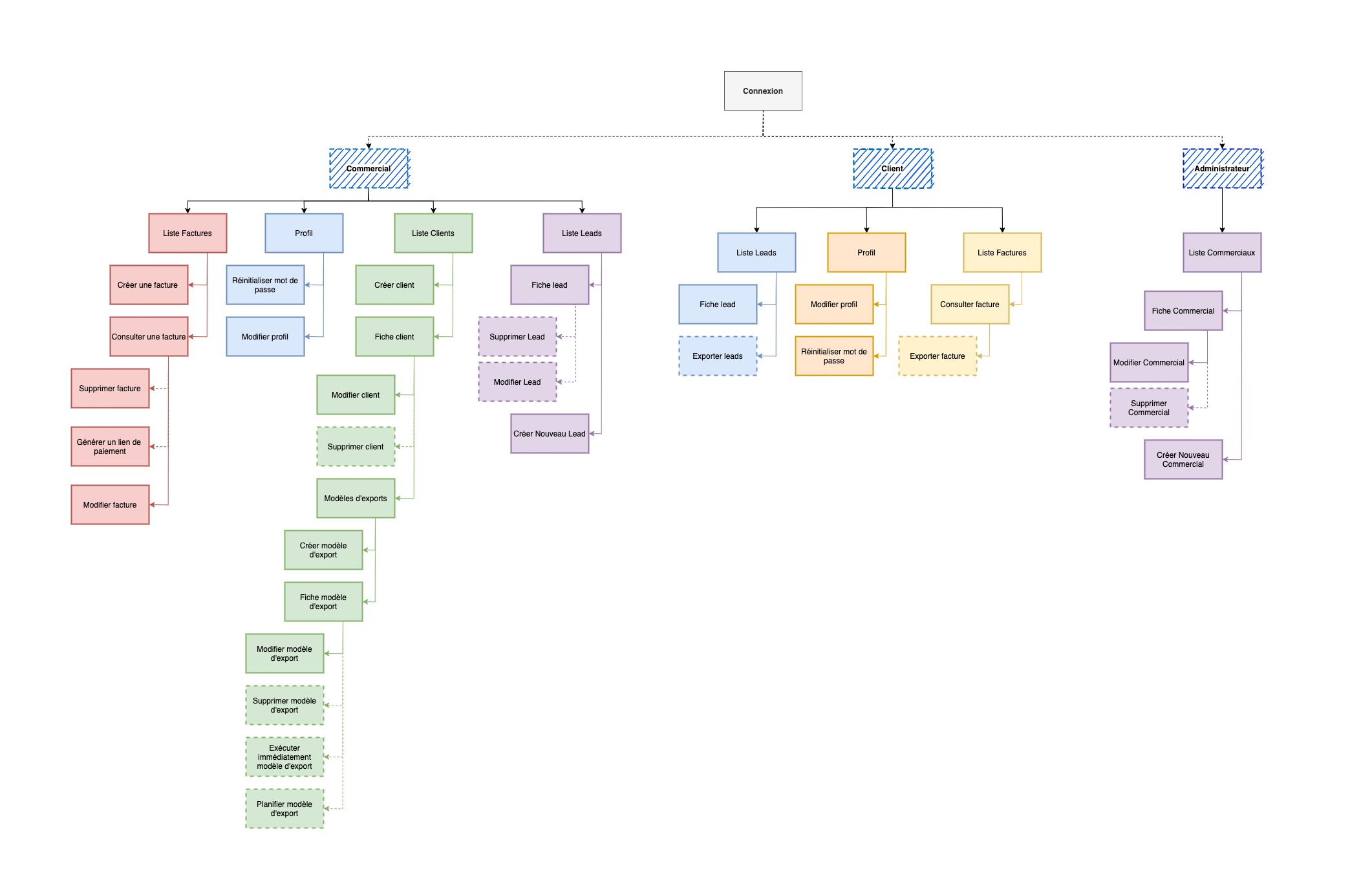 Comment réaliser un diagramme d